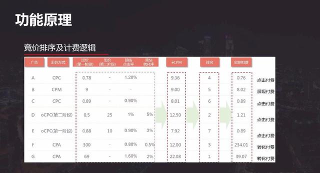 原来信息流广告这样投放，可以增长180%的线索率