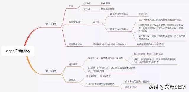 如何从0到1做百度信息流投放？​投放技巧详解