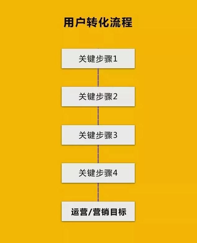 「干货」竞价必会倒推法及营销流程分析法