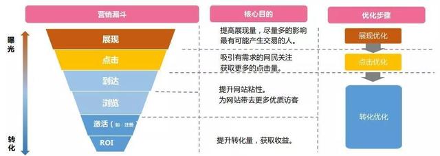 「干货」竞价必会倒推法及营销流程分析法