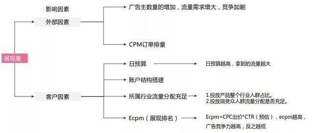 「干货」竞价必会倒推法及营销流程分析法