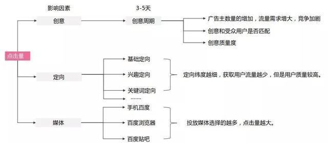 「干货」竞价必会倒推法及营销流程分析法