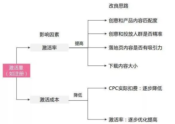 「干货」竞价必会倒推法及营销流程分析法