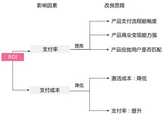 「干货」竞价必会倒推法及营销流程分析法