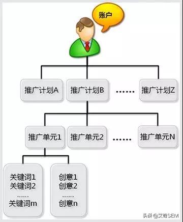 百度搜索账户搭建实操，超细致讲解