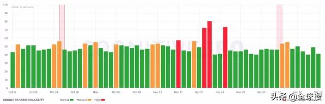 谷歌近期排名不稳定，算法更新正在发生