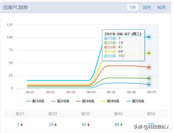 SEO优化行业最近更新了什么，百度和站长工具调整了哪些排名规则