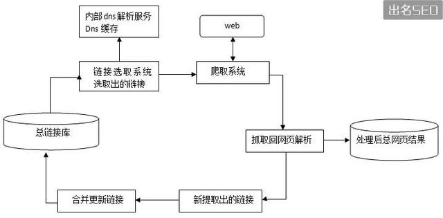 百度搜索引擎原理一，抓取建库，Spider抓取系统的基本框架