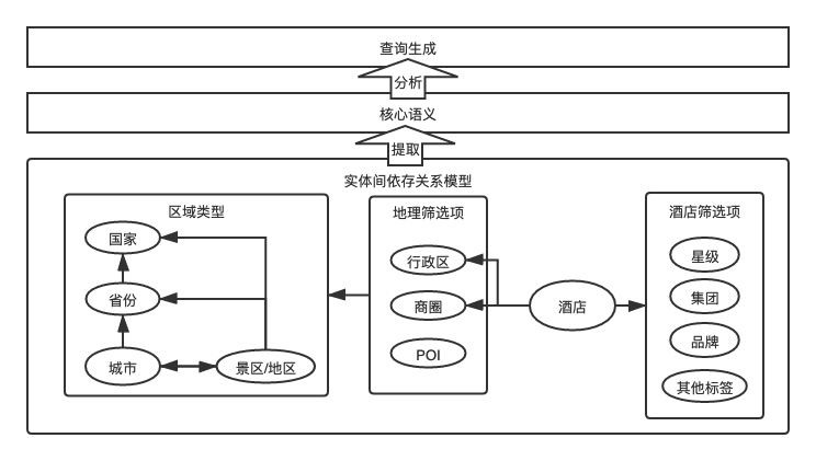 响应速度与智能化如何平衡，携程酒店搜索实践