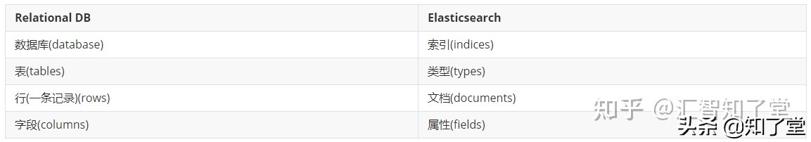 ES的基本概念及常用命令