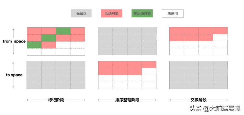 深入理解谷歌最强V8垃圾回收机制