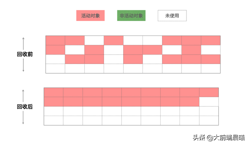 深入理解谷歌最强V8垃圾回收机制