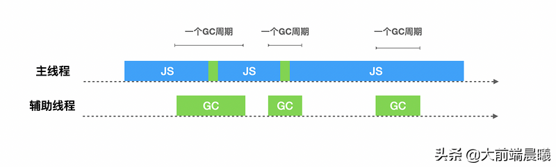 深入理解谷歌最强V8垃圾回收机制