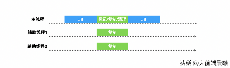 深入理解谷歌最强V8垃圾回收机制