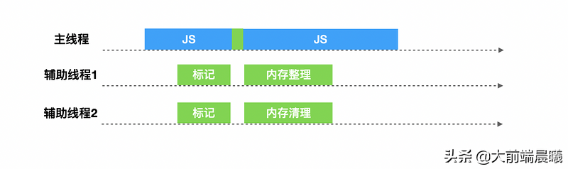 深入理解谷歌最强V8垃圾回收机制