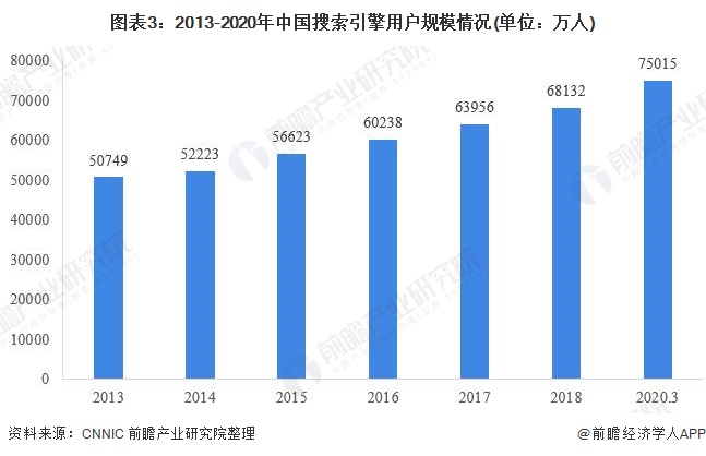 2020年中国搜索引擎行业市场现状及发展前景分析