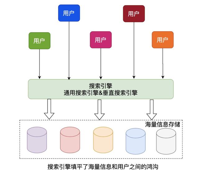 图解 | 通用搜索引擎背后的技术点