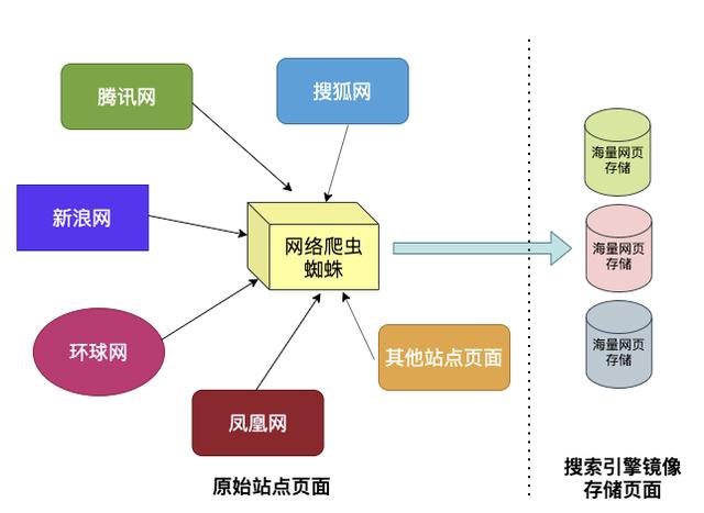 图解 | 通用搜索引擎背后的技术点