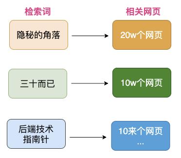 图解 | 通用搜索引擎背后的技术点