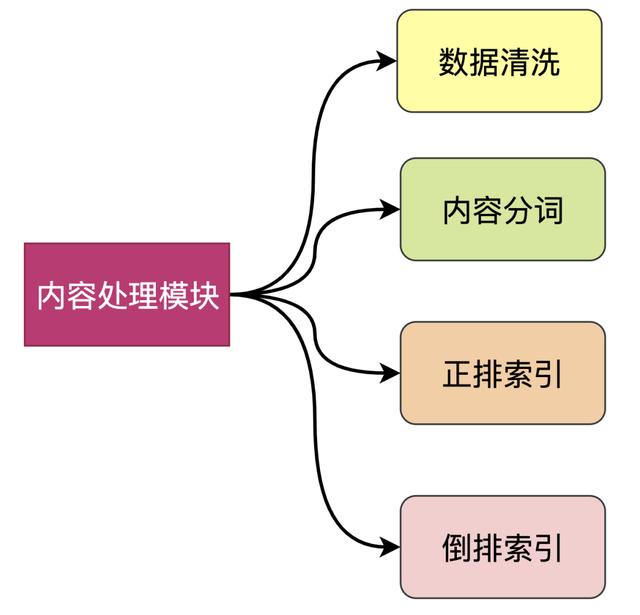 图解 | 通用搜索引擎背后的技术点