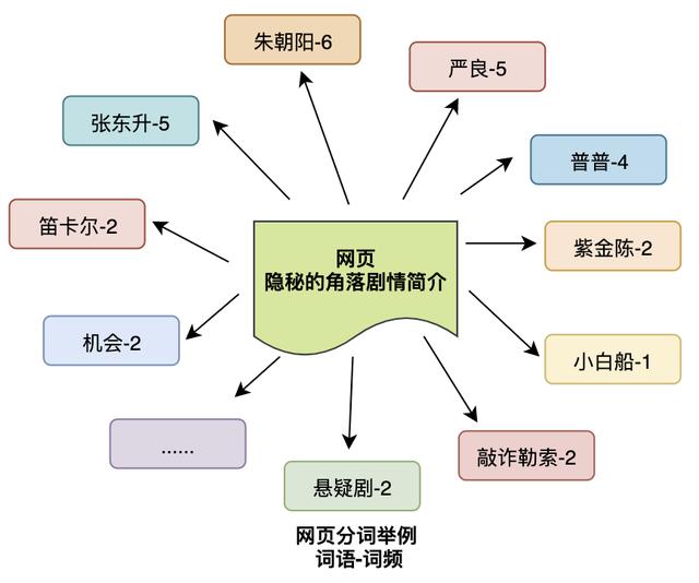 图解 | 通用搜索引擎背后的技术点