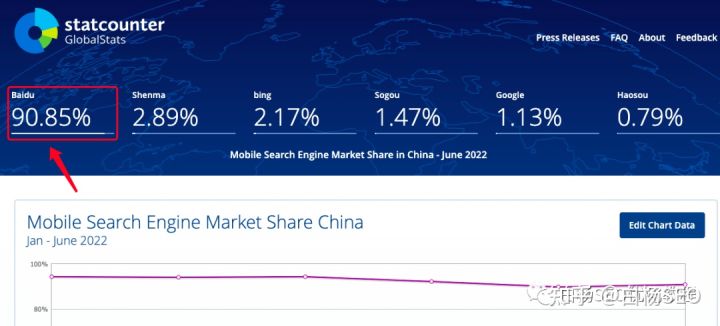 白杨SEO：2022年上半年国内搜索引擎市场占比出来了，看这