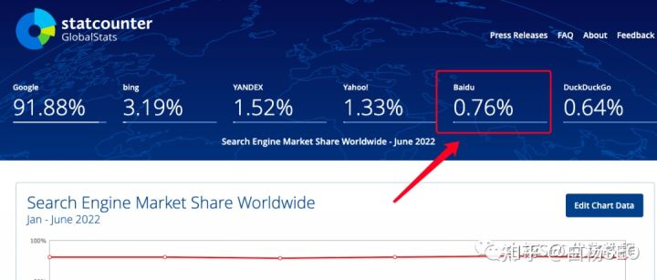 白杨SEO：2022年上半年国内搜索引擎市场占比出来了，看这