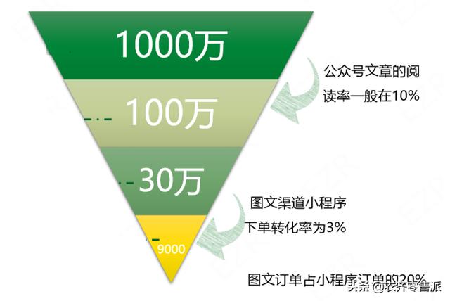 如何打造公众号推文？公众号推文对商城的价值是什么？