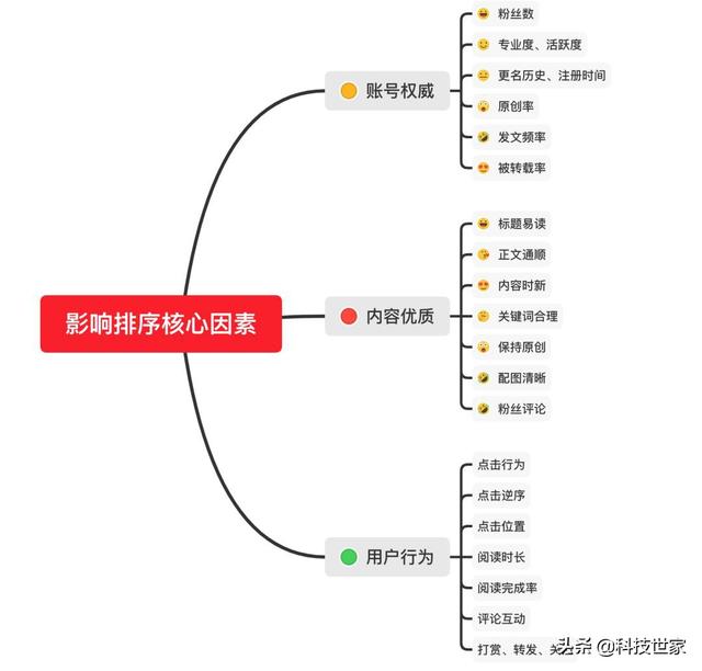 【干货】微信搜一搜的排名规则解析+微信SEO操作指南