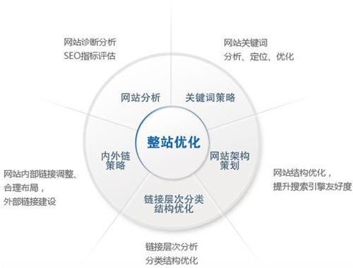 SEO教程 | 如何对网站进行有效的SEO操作？