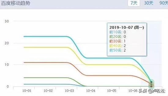 网站降权如何恢复排名？