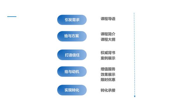 高转化率的详情页，应该怎么写？