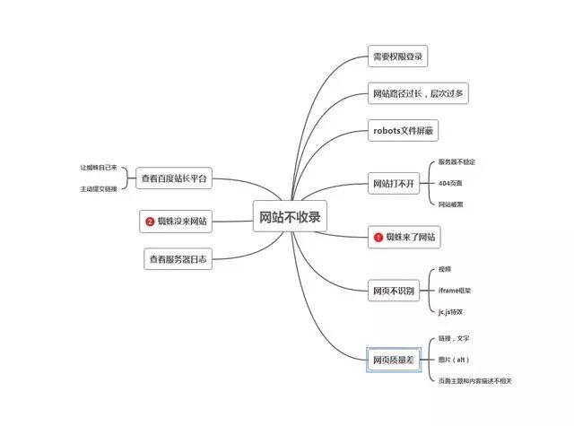 网站一直不收录的原因有哪些？