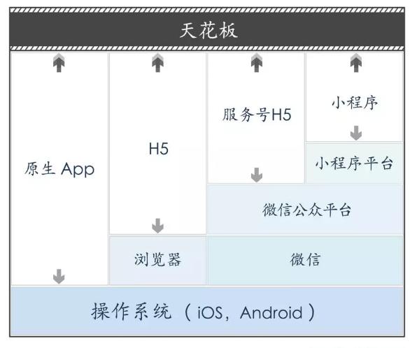 微信的操作系统之路