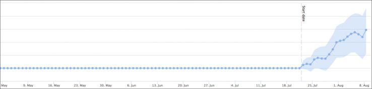 SEO实验：A / B分离测试Google的UGC属性