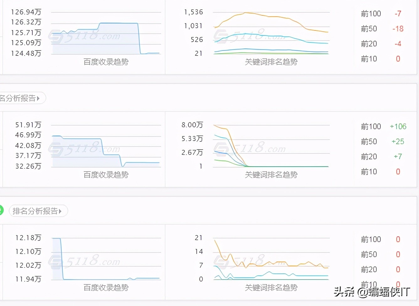 SEO竞争对手分析，值得关注的5个数据指标