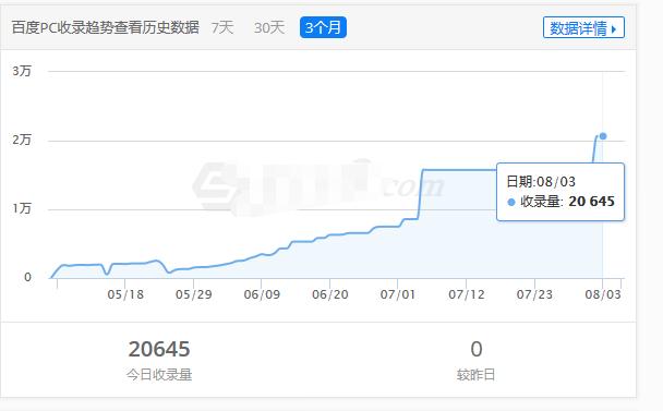 一个白帽SEO优化案例猜想，5个月做到百度权重4，收录2万+页面