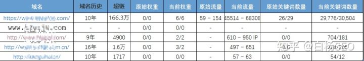 黑帽SEO网站优化案例分析，仅10天爱站权重从0做到6