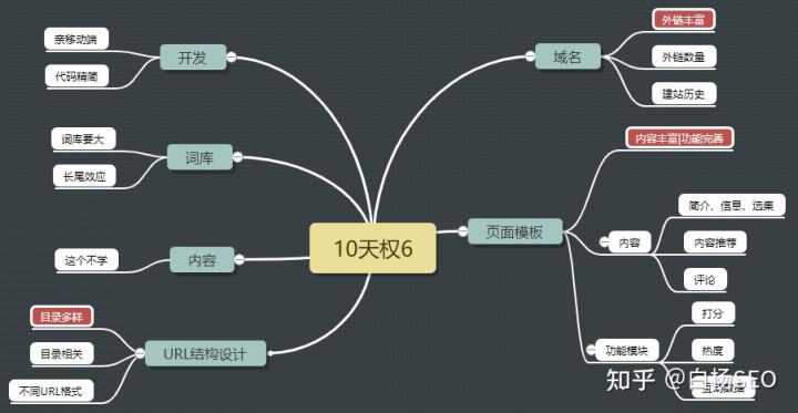 黑帽SEO网站优化案例分析，仅10天爱站权重从0做到6