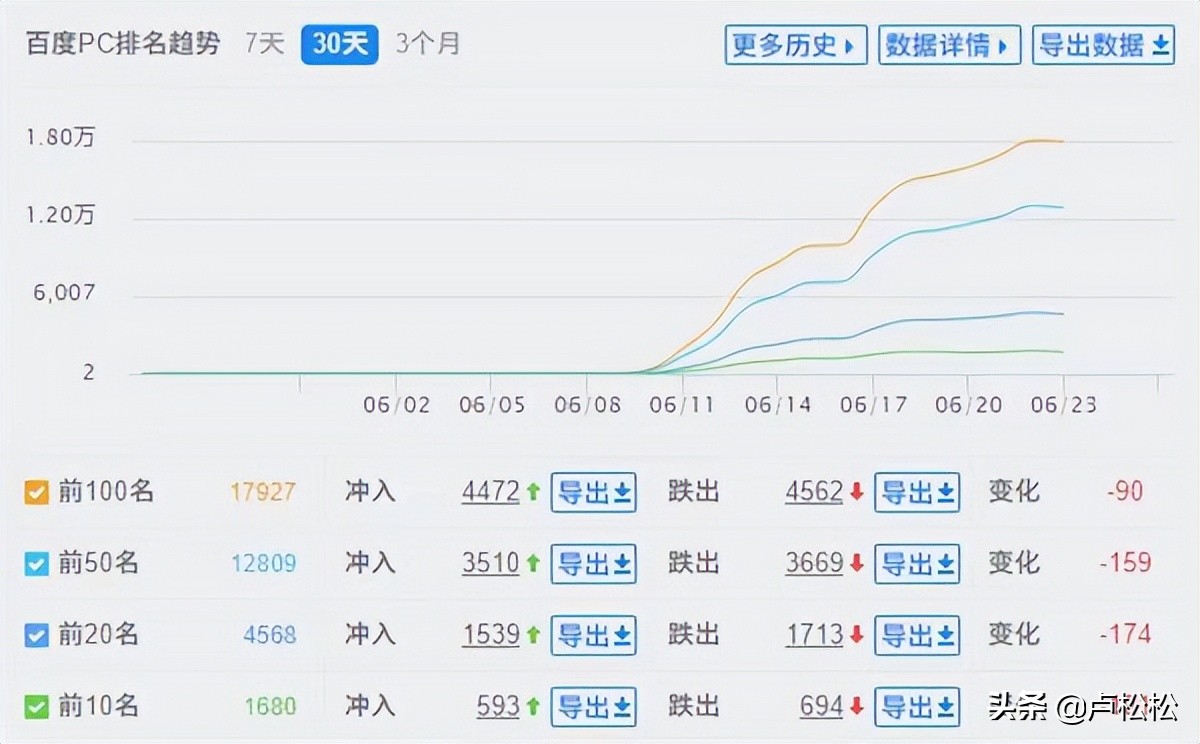 黑帽SEO案例分析10天爱站从0到6