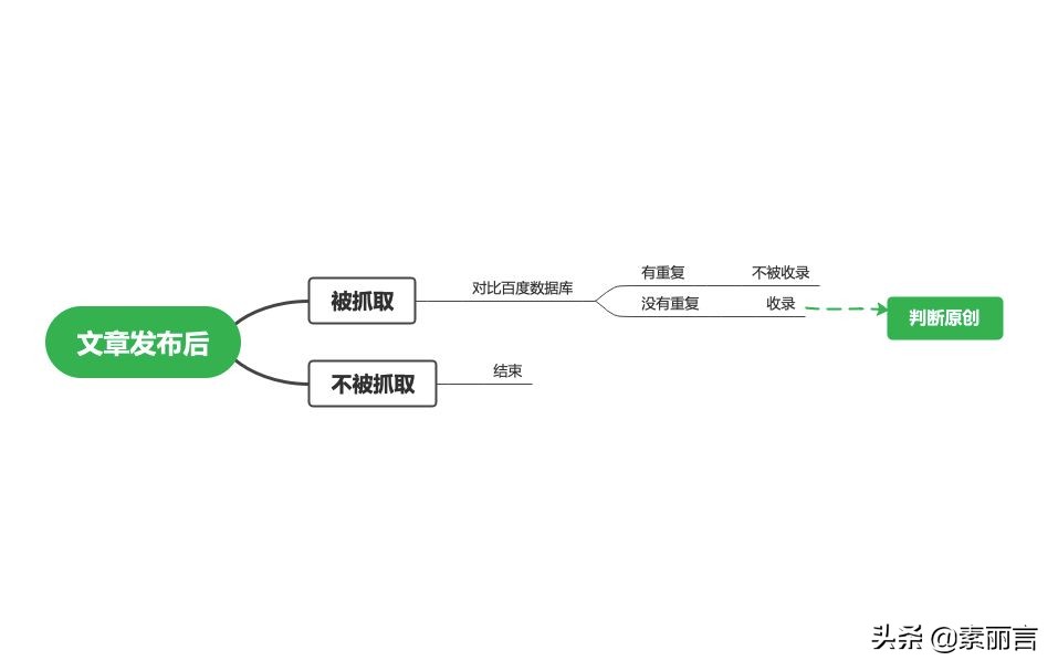 如何知道一篇文章是不是原创？百度算法是这样判断的