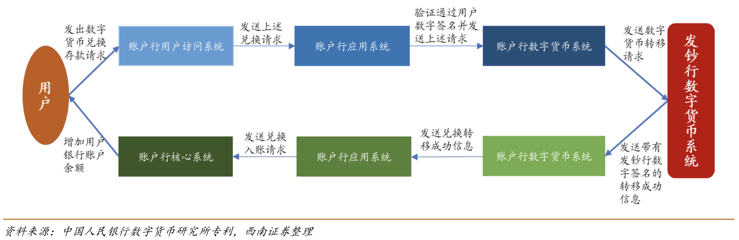 人民银行穆长春：数字人民币只能由商业银行提供，跟支付宝们不存在竞争