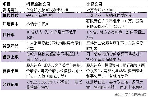 网络小贷分级：监管升级，牌照降级