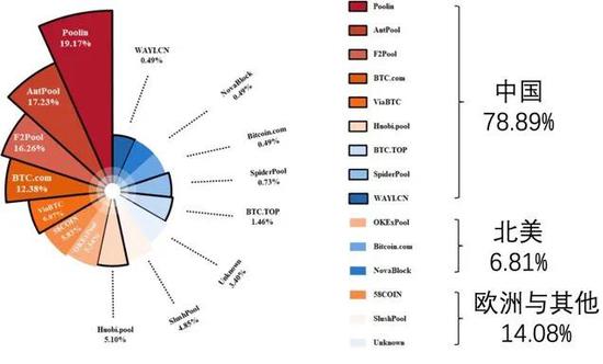 比特币区块链的算力分布。中国矿场占据了世界比特币超过75%的算力