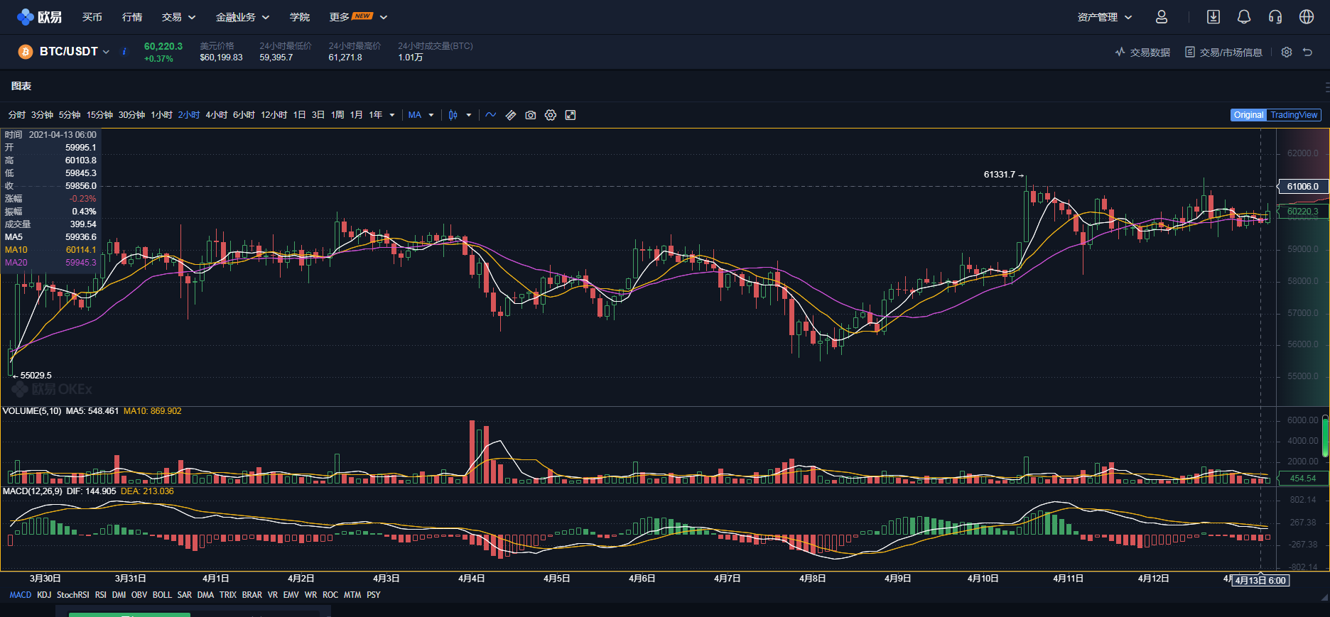 比特币涨跌的依据是什么？