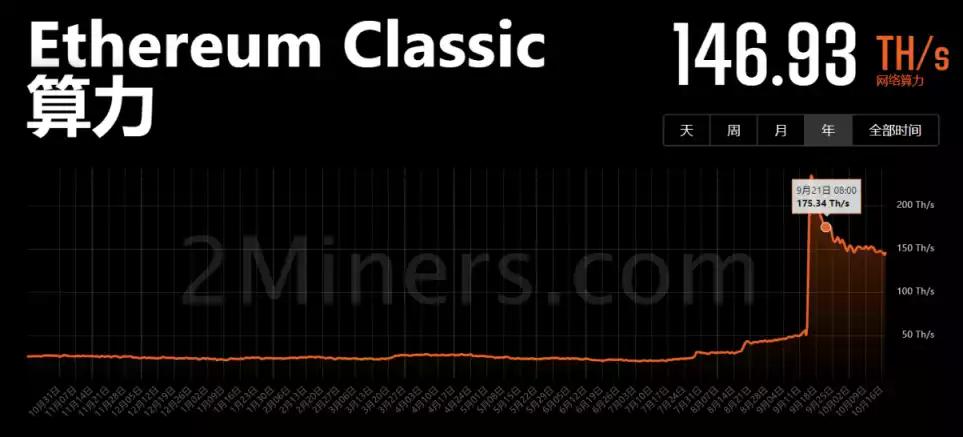 ETC 算力变化 数据来源：2miners