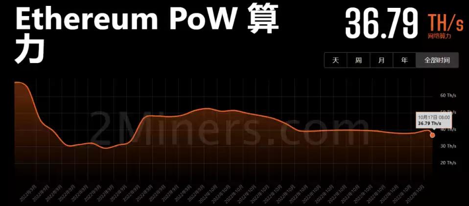 ETHW 算力变化 数据来源：2miners