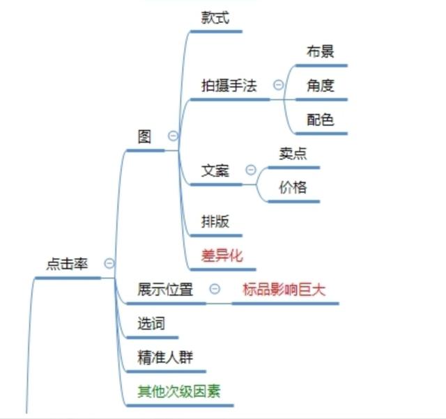 淘宝天猫运营之权重展现