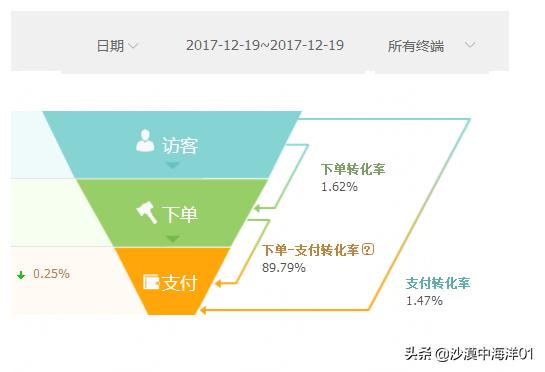 如何有效的提升淘宝转化率？