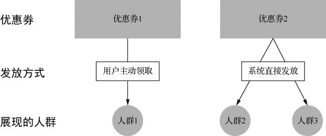 电商优惠券的玩法